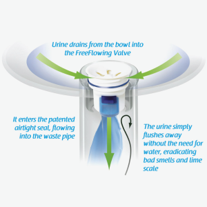 Free-flowing Urinal valve diagram